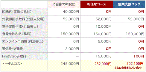 大阪のFirstStepの会社設立費用表