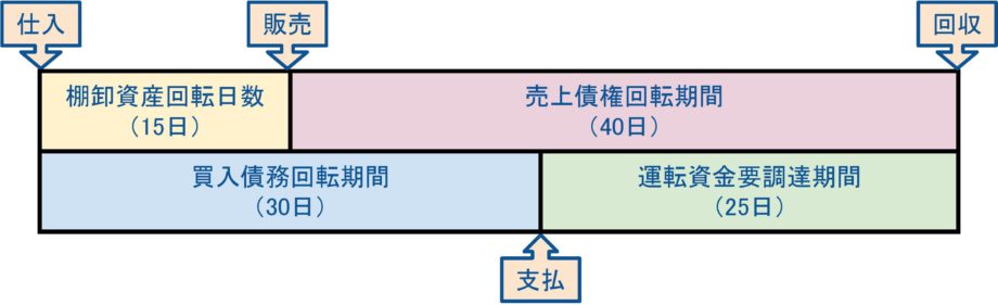 売上回収を早める決済サービスとは？創業融資と比較してみました！1