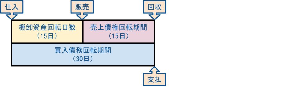 売上回収を早める決済サービスとは？創業融資と比較してみました！2